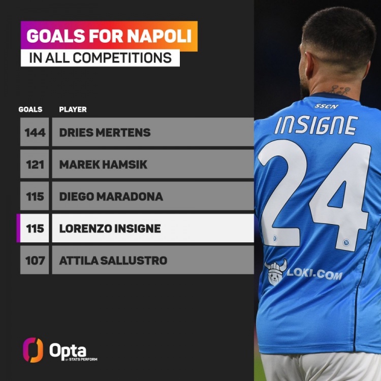 那不勒斯队史射手榜（因西涅为那不勒斯打入115球，追平马拉多纳并列队史第三）-趣拿体育