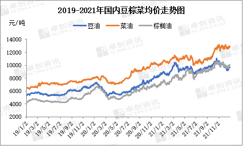 行业观察｜食用油高涨上市公司增收不增利 春节期间涨价无望 今年或继续高位震荡