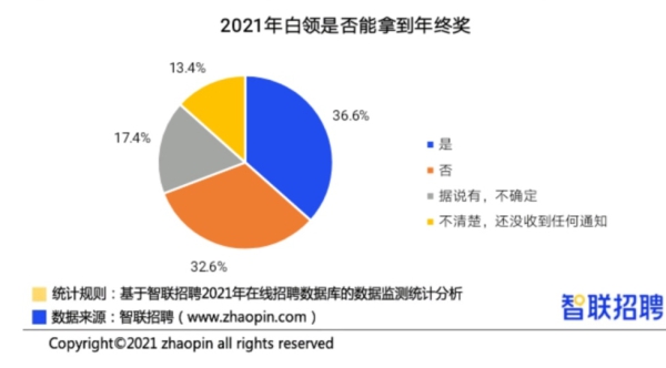 你的年终奖到手了吗？发多少？