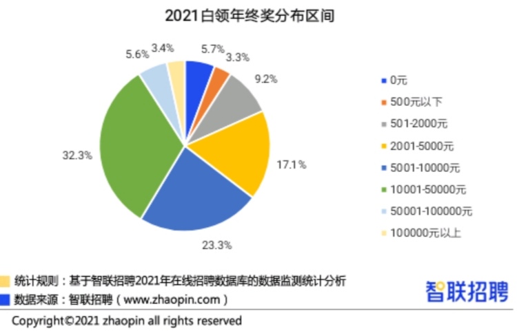 你的年终奖到手了吗？发多少？