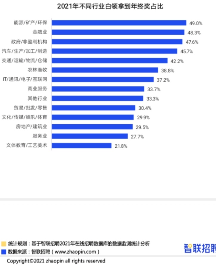 你的年终奖到手了吗？发多少？