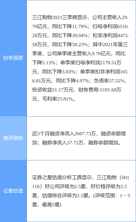 三江购物业绩快报：2021年度净利润降28.14%至8791.67万元