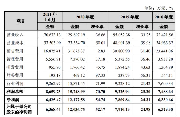 风口下的燕窝行业，龙头冲击行业“第一股”能否正本清源？