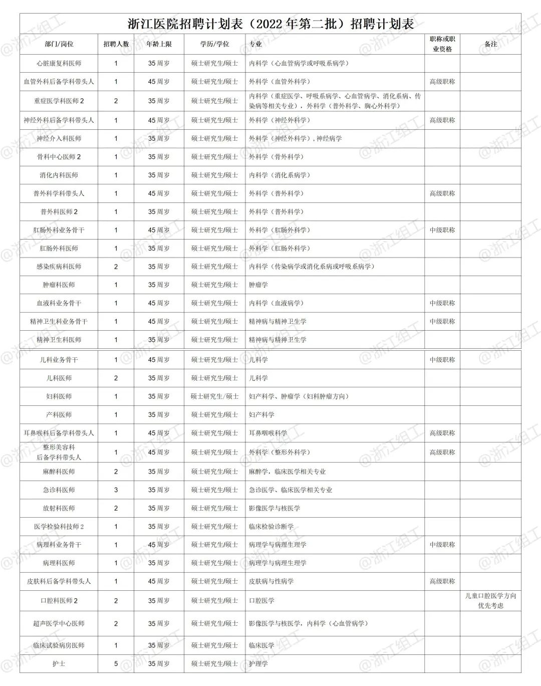 杭州事业单位招聘（250多名）