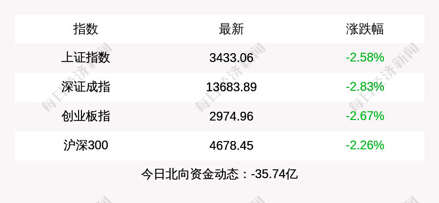「亿元跌幅」创业板股票有哪些（三大指数收跌超2.5%，创业板指失守3000点）