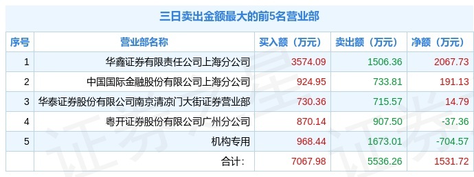 1月25日恒天海龙（000677）龙虎榜解析：机构净卖出704.57万元