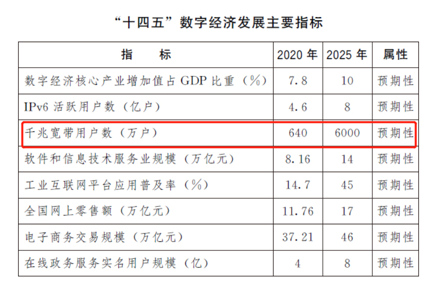 我国千兆宽带发展迎来“奇点时刻”