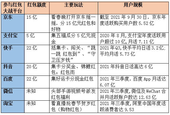 美团世界杯集卡怎么刷次数(五大互联网平台激战84亿大项目，虎年红包大战释放哪些信号)