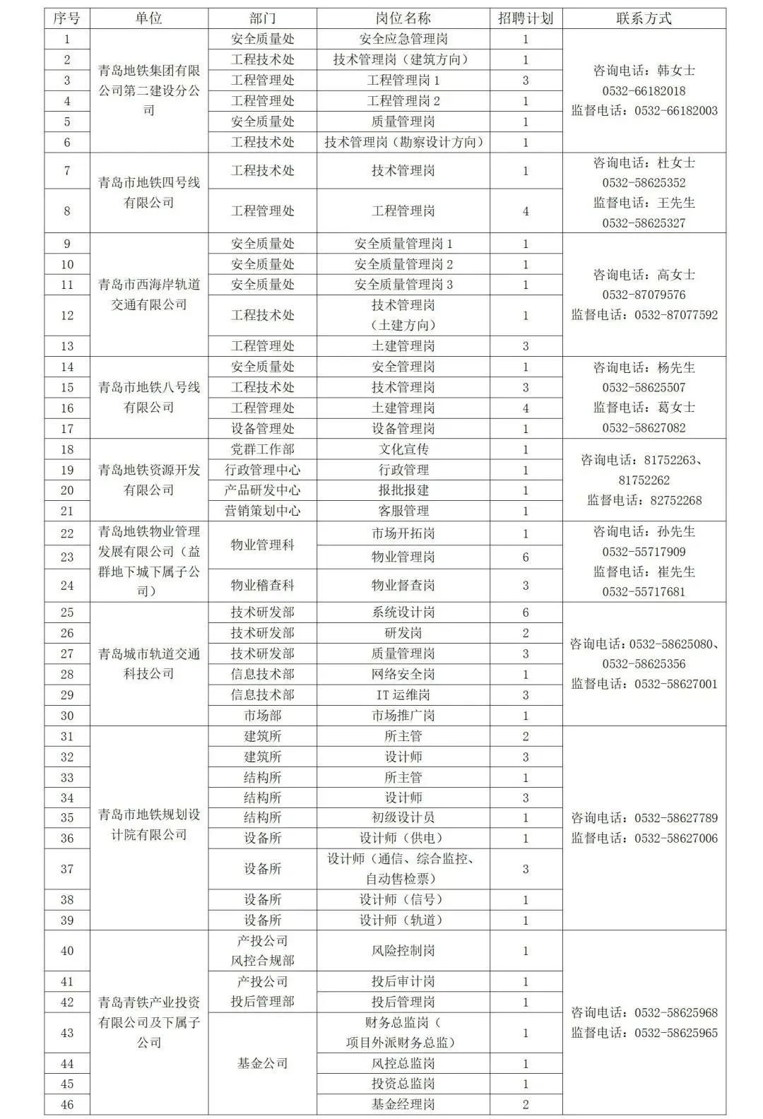 公告，招83人！青岛地铁最新发布