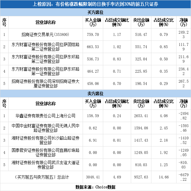 多主力现身龙虎榜，观想科技上涨0.95%（01-26）