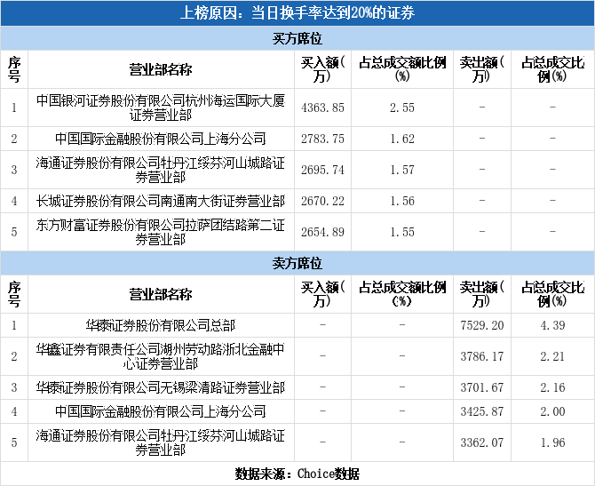 多主力现身龙虎榜，浪潮软件换手率达27.58%（01-26）