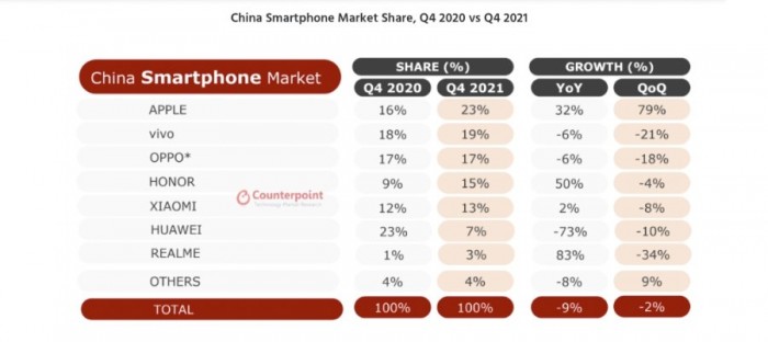 苹果iPhone在中国手机市场的份额达到历史最高水平-第1张图片-IT新视野