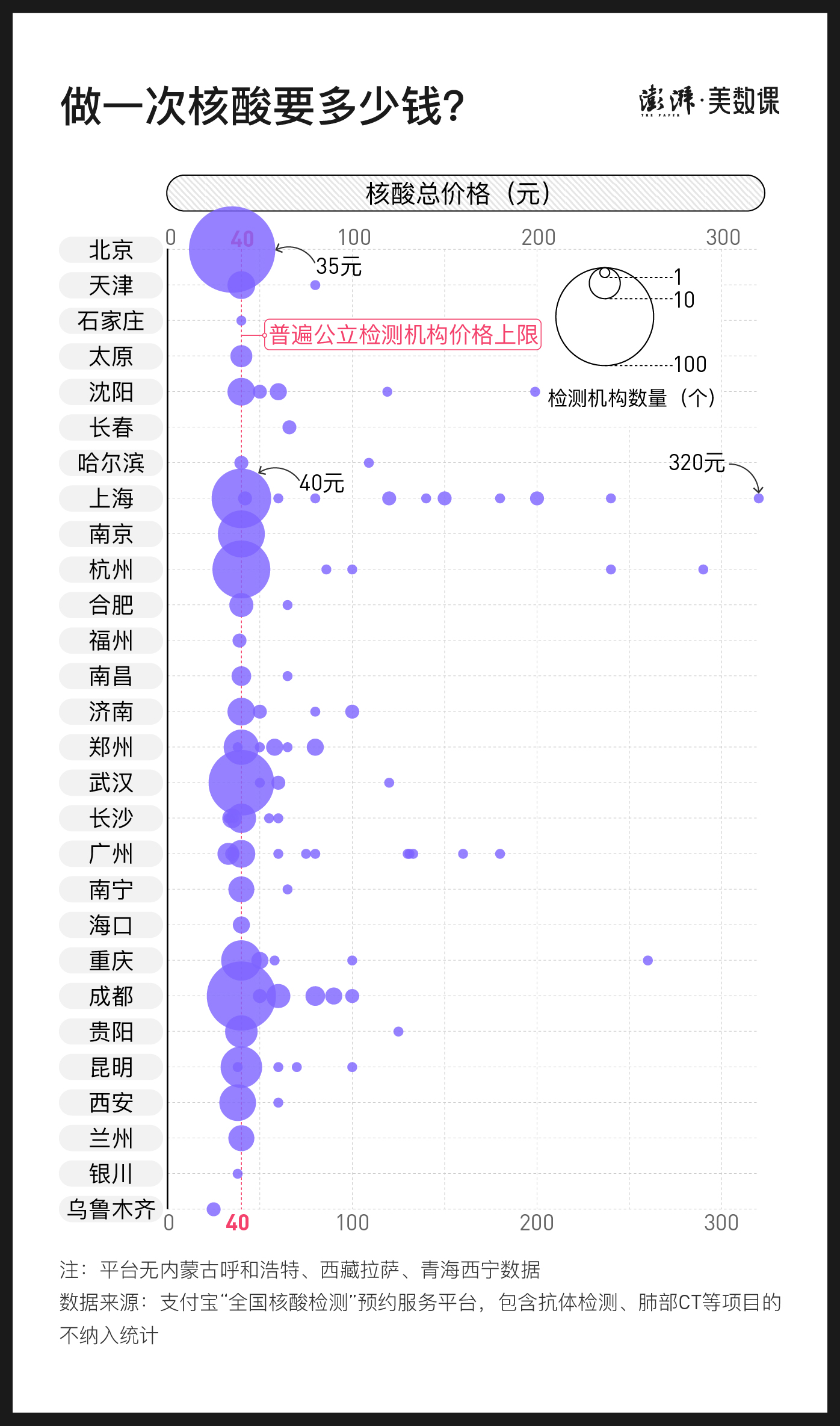 核酸检测一次多少钱？