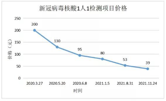 核酸检测一次多少钱？