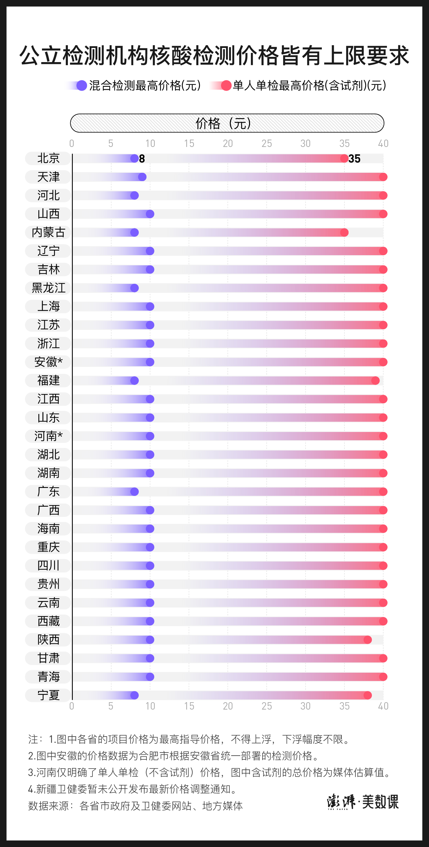 核酸检测一次多少钱？