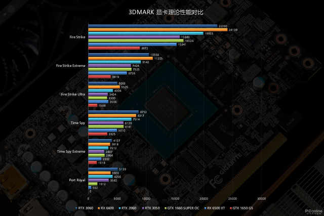 技嘉RTX 3050 魔鹰首发评测：RTX阵容新成员，来自GTX 1660S的传承