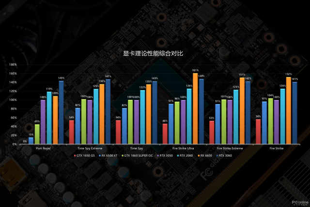 技嘉RTX 3050 魔鹰首发评测：RTX阵容新成员，来自GTX 1660S的传承