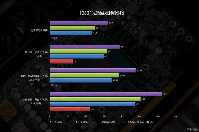 技嘉RTX 3050 魔鹰首发评测：RTX阵容新成员，来自GTX 1660S的传承