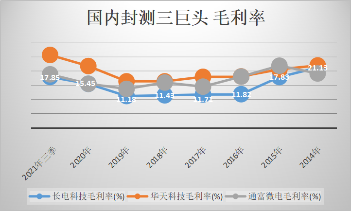 芯片封测龙头长电科技业绩翻倍毛利却偏低，能否守住全球第三地位？