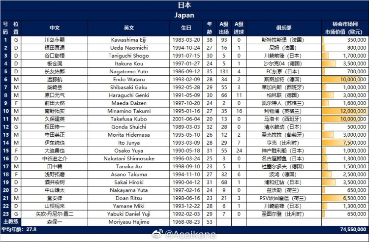 日本身价是国足的5倍多(日本队总身价是国足5倍多，日本17人身价超百万vs国足仅4人)