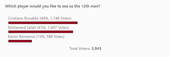 C罗击败本泽马萨拉赫当选（FIFA22年度最佳阵第十二人：C罗击败本泽马、萨拉赫当选）