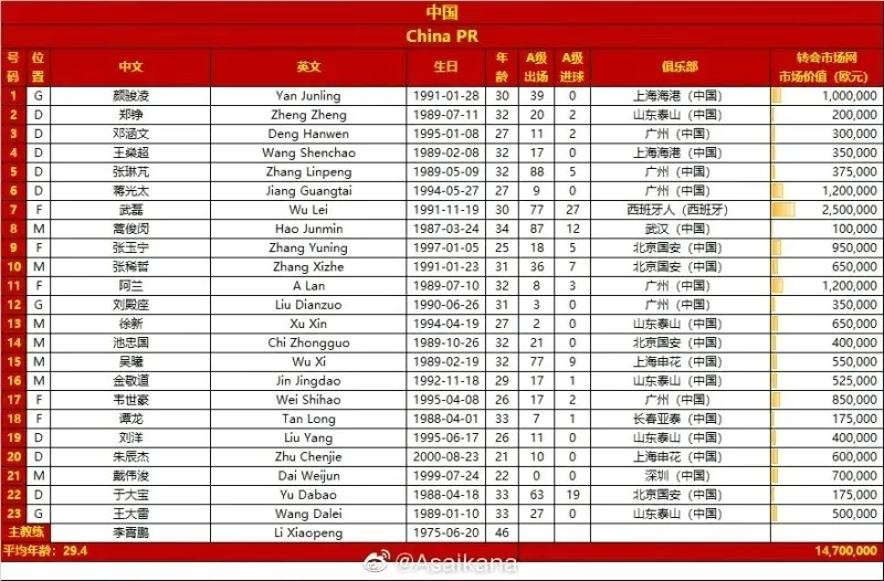 日本战国足大名单公布(国足vs日本23人大名单出炉：武磊、阿兰领衔，戴伟浚在列)