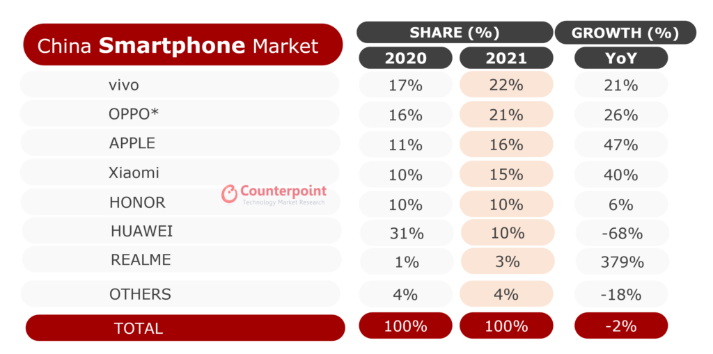 国内手机市场份额多少，去年华为手机市场份额仅为10%？