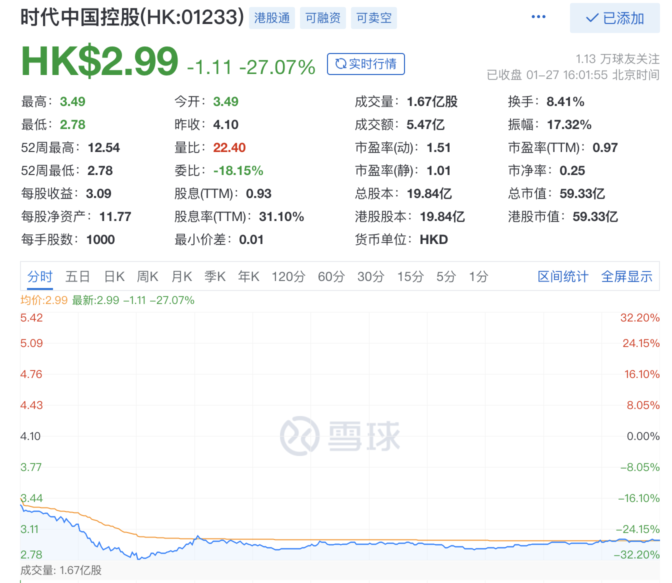 「中国时代」股票配售对股价的影响详解（单日暴跌27%）