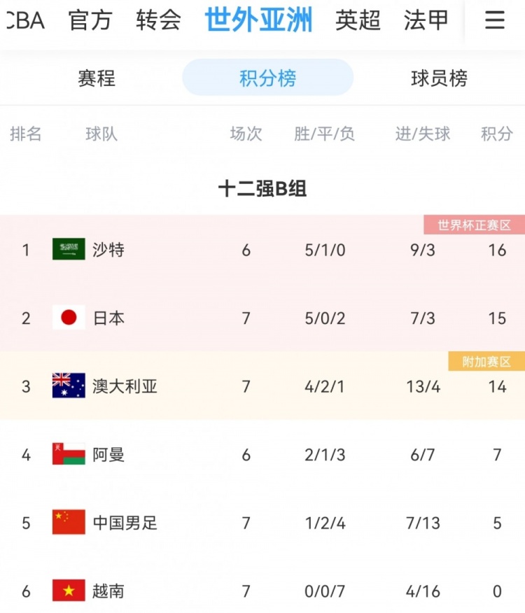 国足输了日本还能进世界杯吗(世预赛12强赛国足0-2日本 基本提前告别2022世界杯)