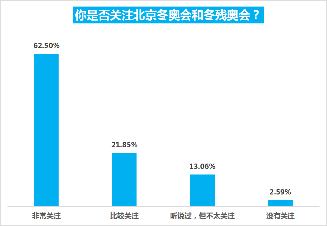 今年参加奥运会的90后有哪些(超八成受访者关注北京冬奥会，花滑最热，武大靖谷爱凌最吸睛)