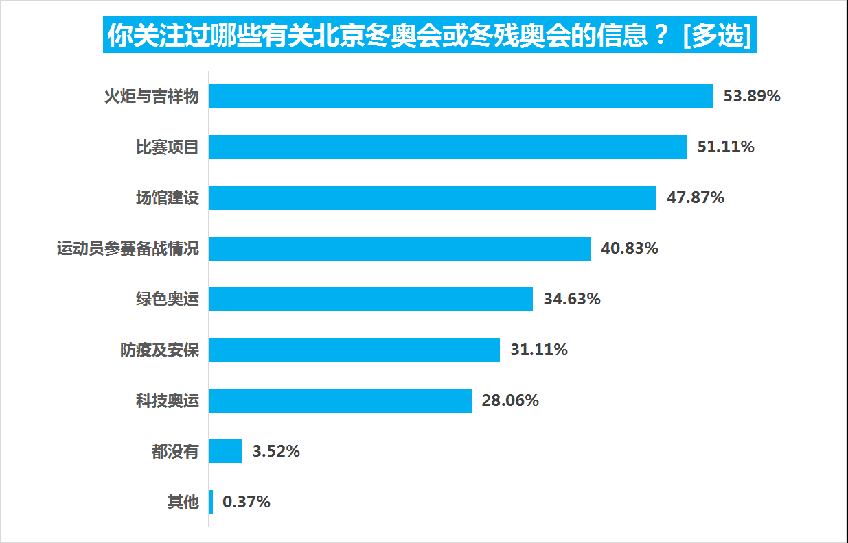 今年参加奥运会的90后有哪些(超八成受访者关注北京冬奥会，花滑最热，武大靖谷爱凌最吸睛)