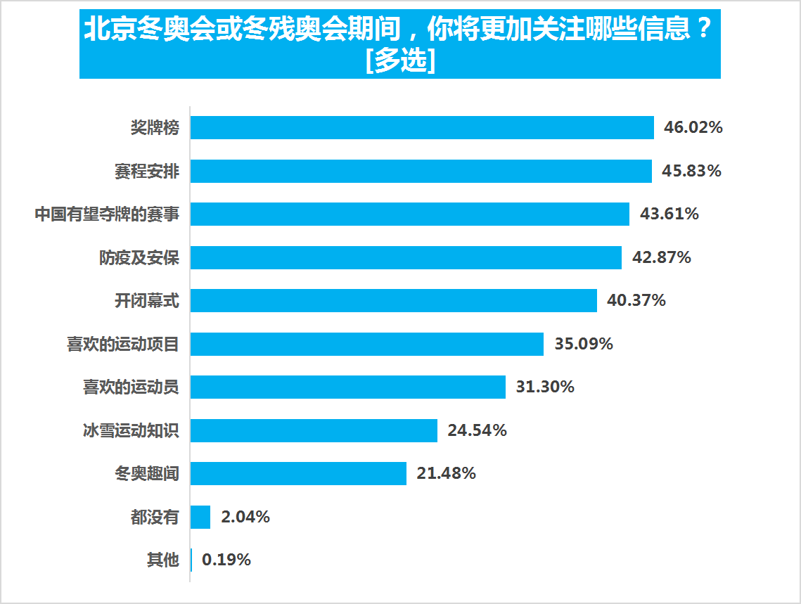 今年参加奥运会的90后有哪些(超八成受访者关注北京冬奥会，花滑最热，武大靖谷爱凌最吸睛)