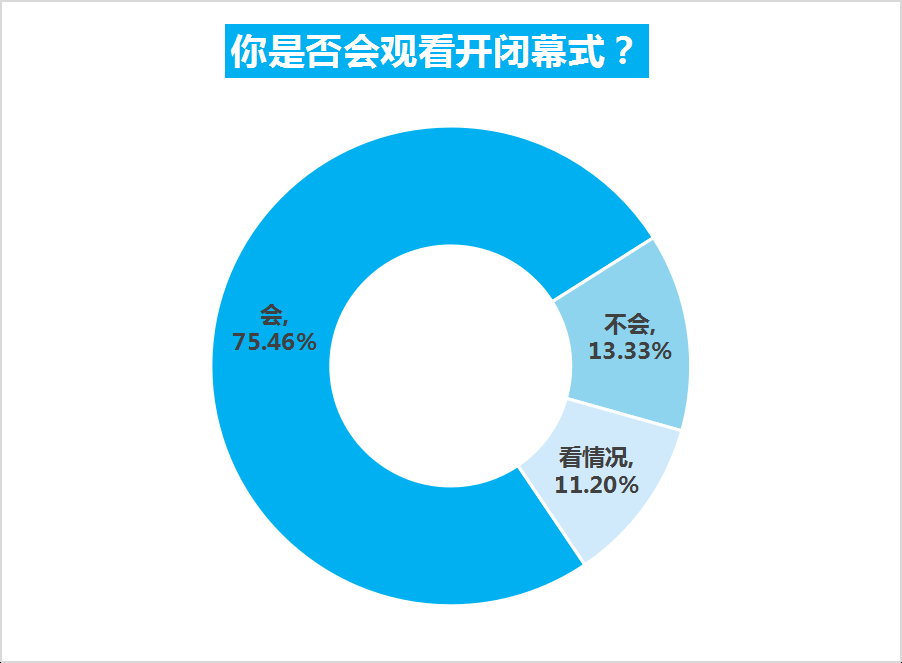 今年参加奥运会的90后有哪些(超八成受访者关注北京冬奥会，花滑最热，武大靖谷爱凌最吸睛)