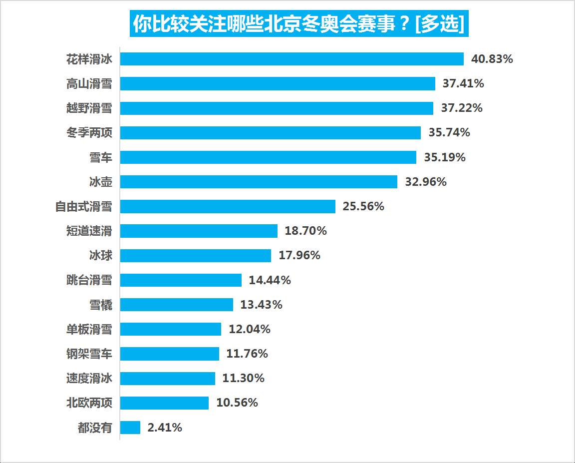 今年参加奥运会的90后有哪些(超八成受访者关注北京冬奥会，花滑最热，武大靖谷爱凌最吸睛)