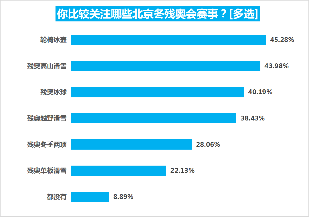 今年参加奥运会的90后有哪些(超八成受访者关注北京冬奥会，花滑最热，武大靖谷爱凌最吸睛)