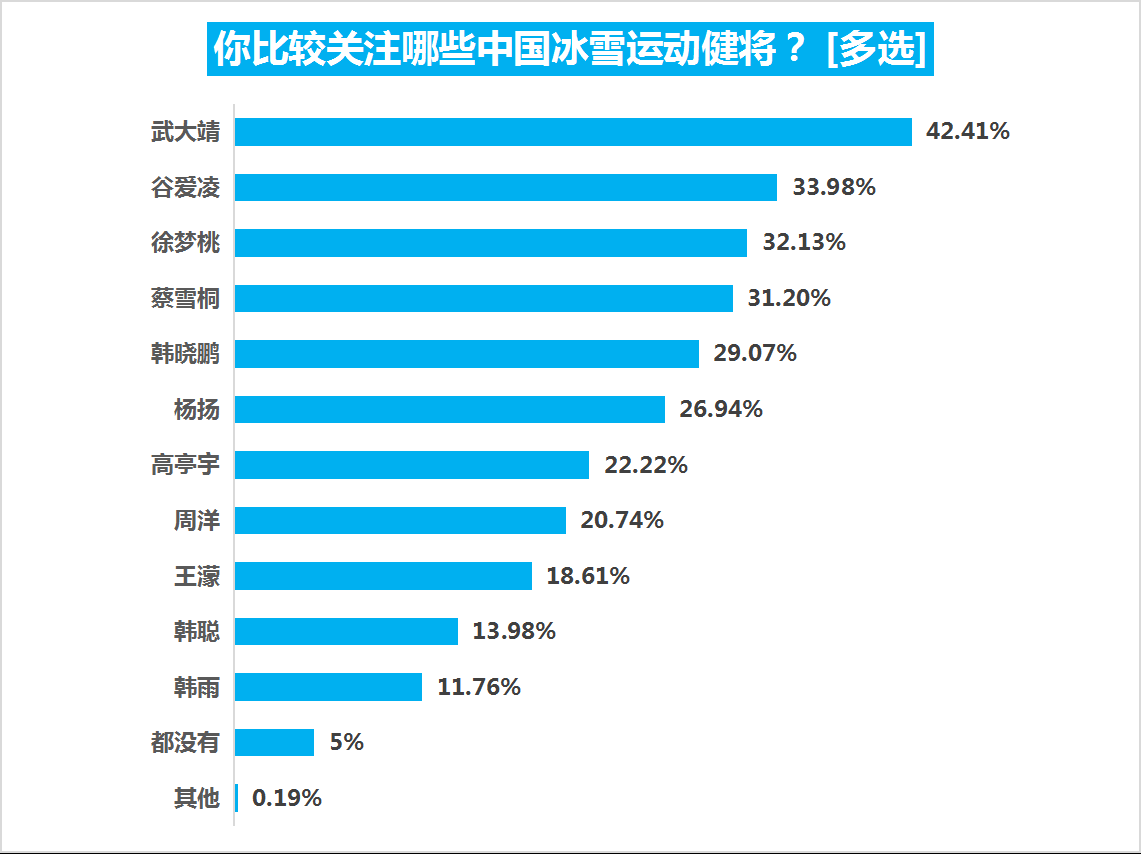 今年参加奥运会的90后有哪些(超八成受访者关注北京冬奥会，花滑最热，武大靖谷爱凌最吸睛)