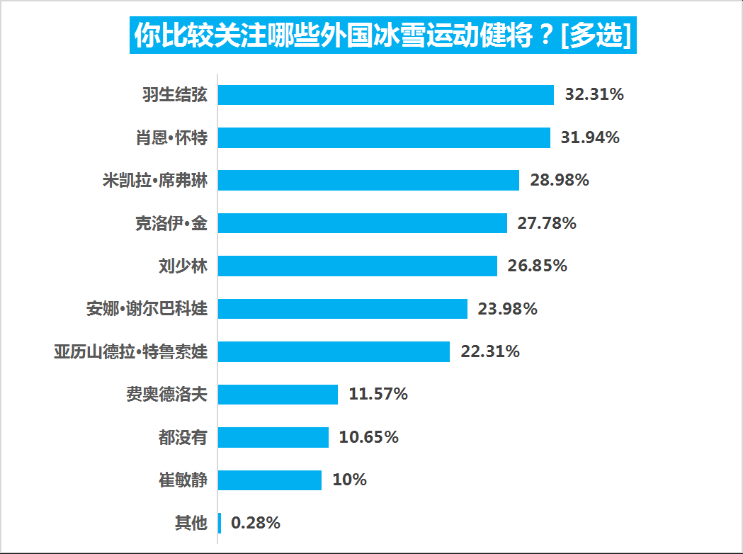 今年参加奥运会的90后有哪些(超八成受访者关注北京冬奥会，花滑最热，武大靖谷爱凌最吸睛)