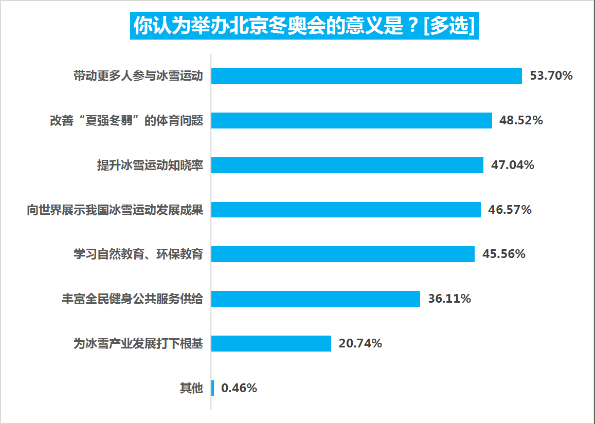 今年参加奥运会的90后有哪些(超八成受访者关注北京冬奥会，花滑最热，武大靖谷爱凌最吸睛)