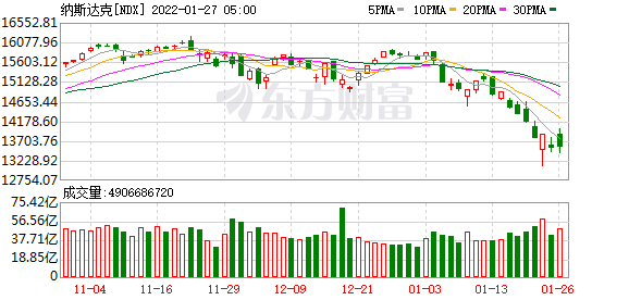 隔夜外盘：欧美股市全线下跌 纳指重挫3.74% Meta Platforms大跌26.39%
