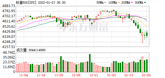 隔夜外盘：欧美股市全线下跌 纳指重挫3.74% Meta Platforms大跌26.39%