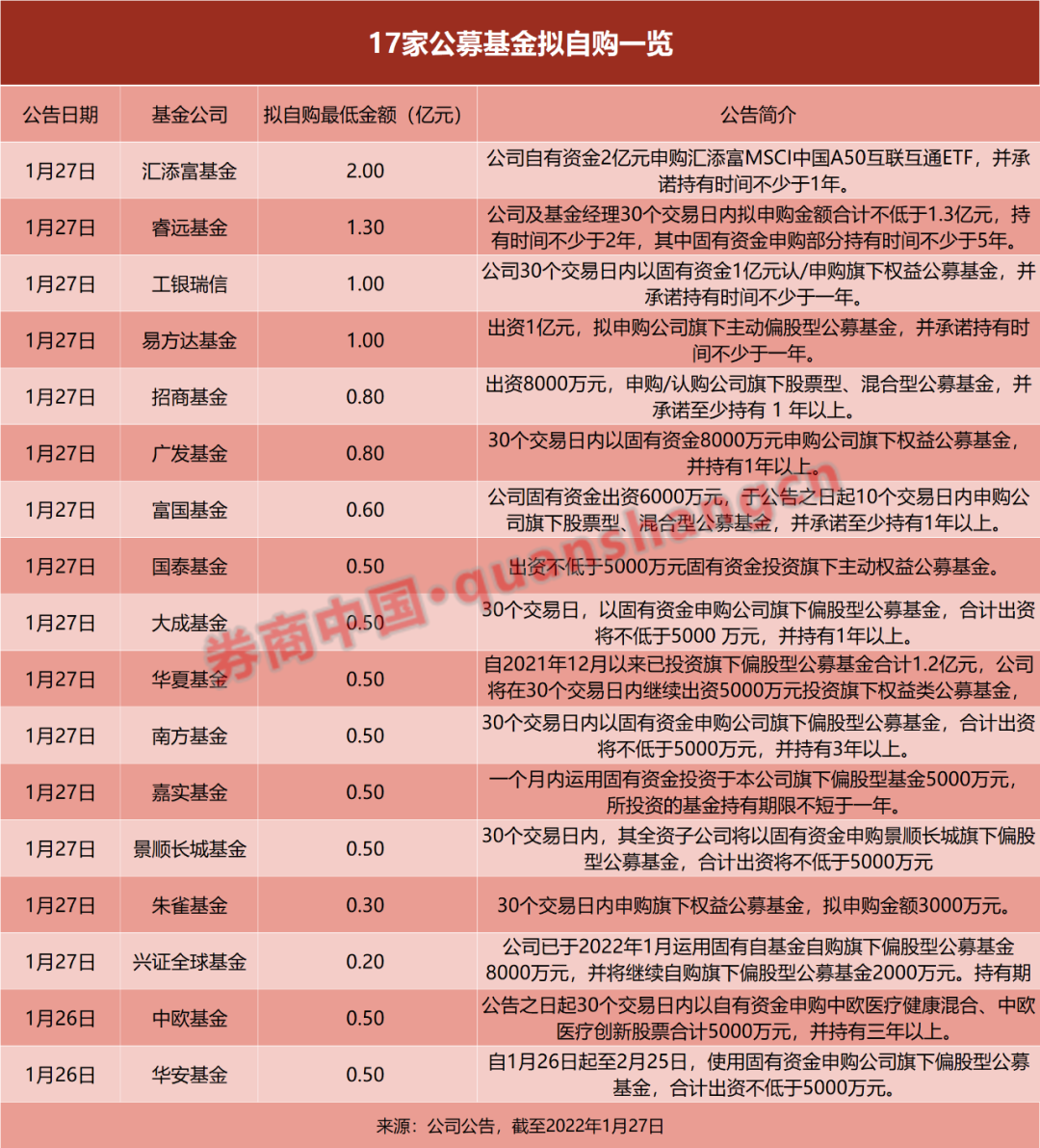 刚刚，俄罗斯股市暴涨超8％！基金公司集体护盘，陈光明也出手，牛年最后一个交易日，A股稳了？