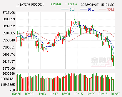 开盘：A股三大指数集体高开创业板指涨1.34%，宁德时代涨逾3%