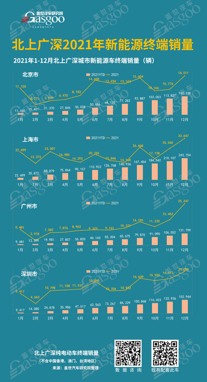 北上广深人民喜欢哪些纯电动车？