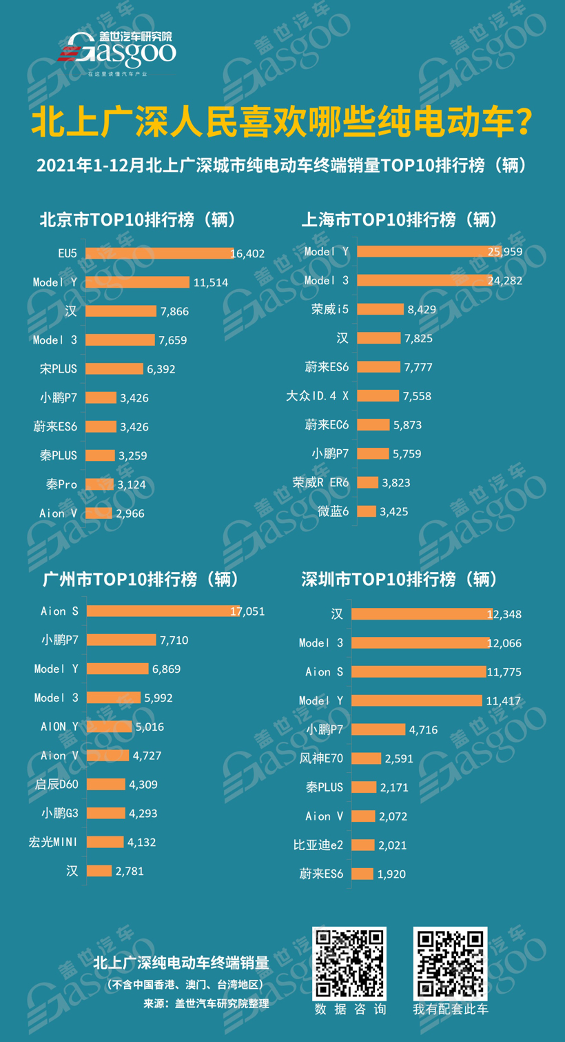 北上廣深人民喜歡哪些純電動車？