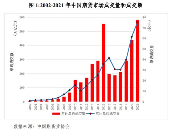 2021年度中国期货市场发展综述