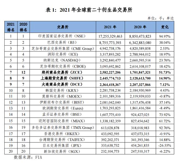 2021年度中国期货市场发展综述