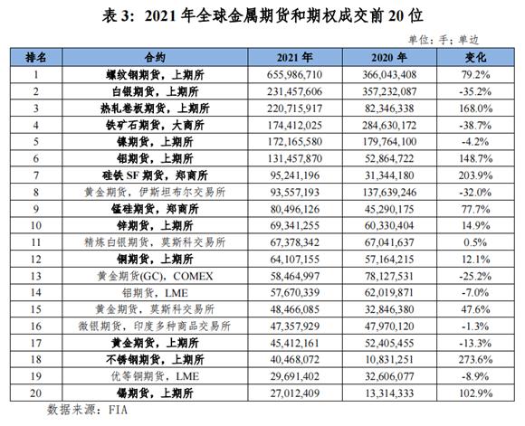 2021年度中国期货市场发展综述