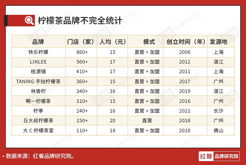 2022年，餐饮人最值得关注的8大餐饮赛道盘点