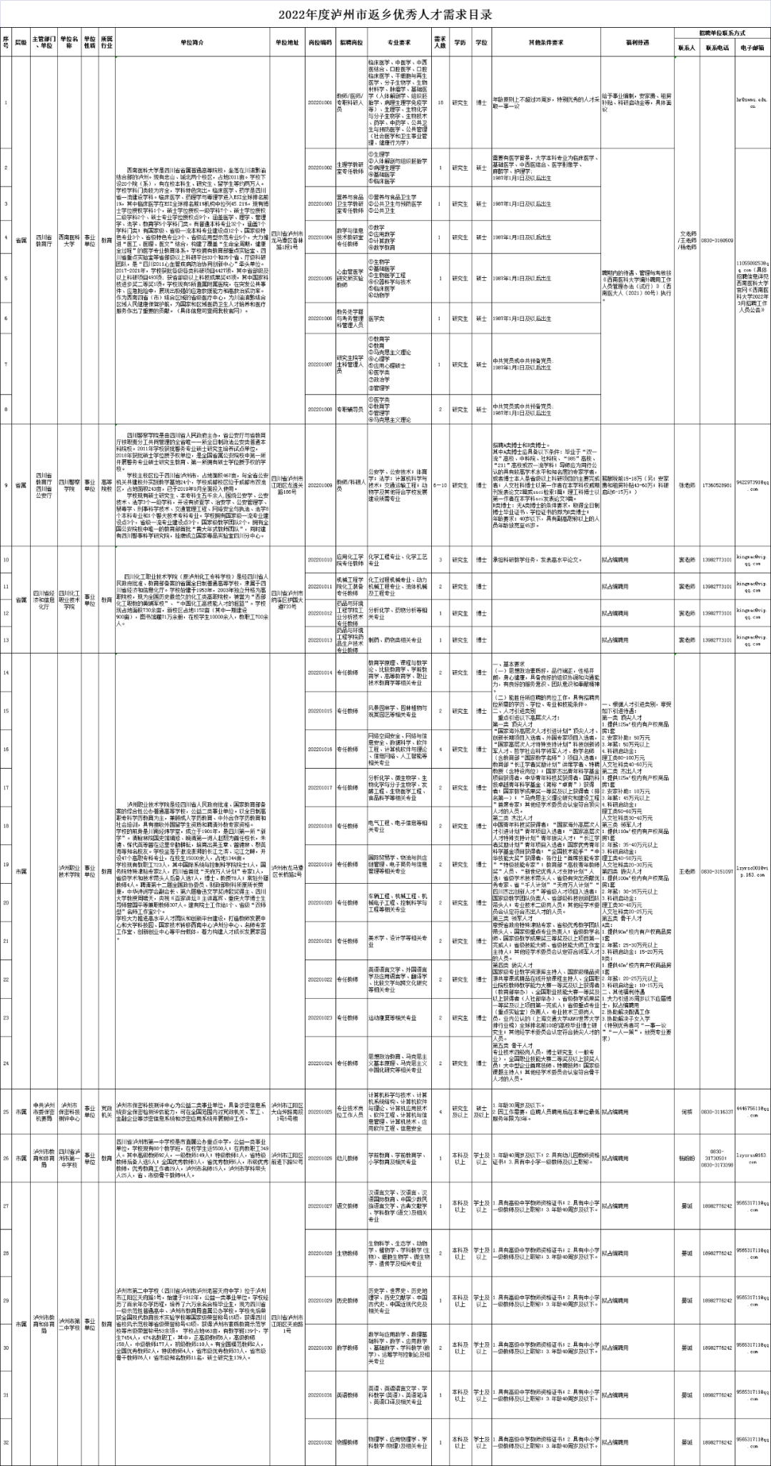 泸州事业单位招聘2019（拟引进636名优秀人才）