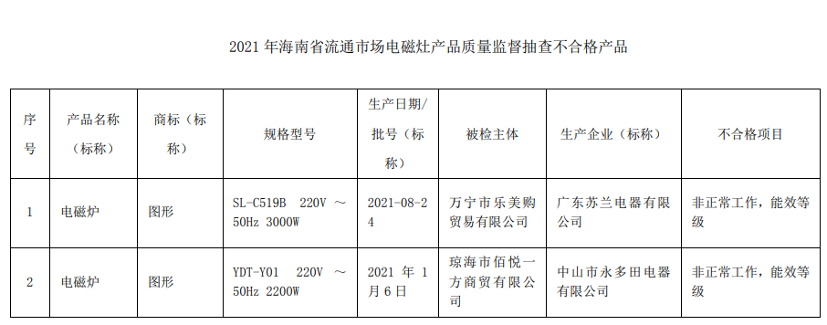 海南省市场监管局抽查12批次电磁灶产品 不合格2批次